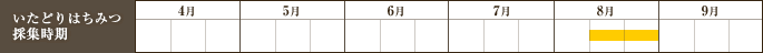 岩木山養蜂はちみつ採集時期